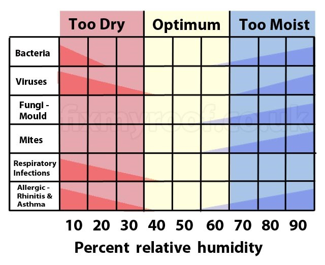 condensation chart